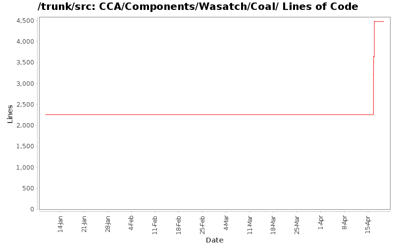 CCA/Components/Wasatch/Coal/ Lines of Code