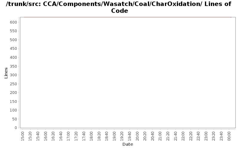 CCA/Components/Wasatch/Coal/CharOxidation/ Lines of Code