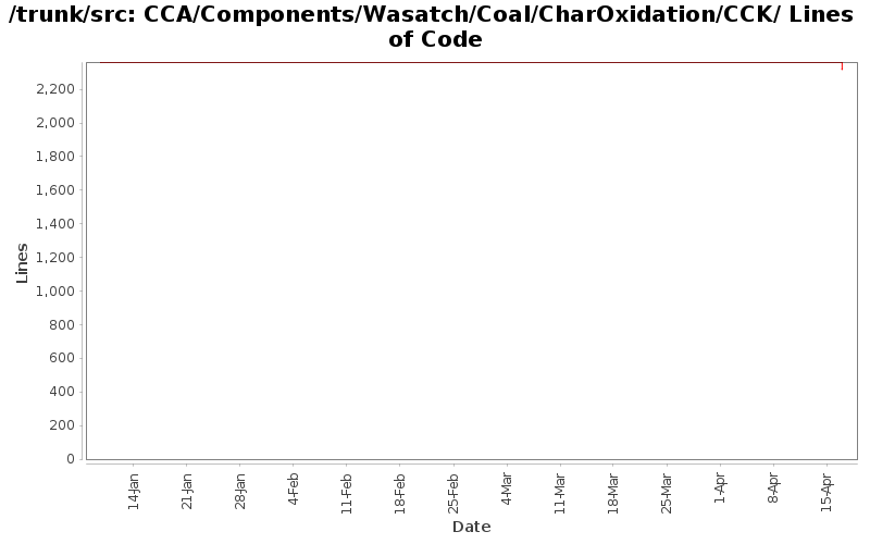 CCA/Components/Wasatch/Coal/CharOxidation/CCK/ Lines of Code