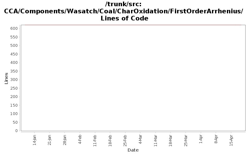 CCA/Components/Wasatch/Coal/CharOxidation/FirstOrderArrhenius/ Lines of Code