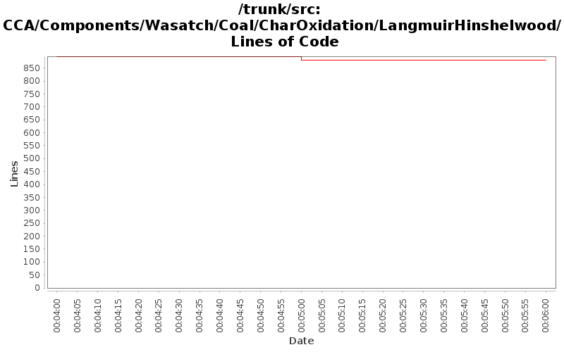 CCA/Components/Wasatch/Coal/CharOxidation/LangmuirHinshelwood/ Lines of Code