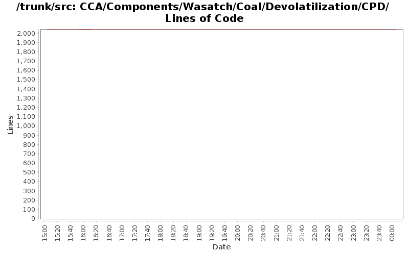 CCA/Components/Wasatch/Coal/Devolatilization/CPD/ Lines of Code