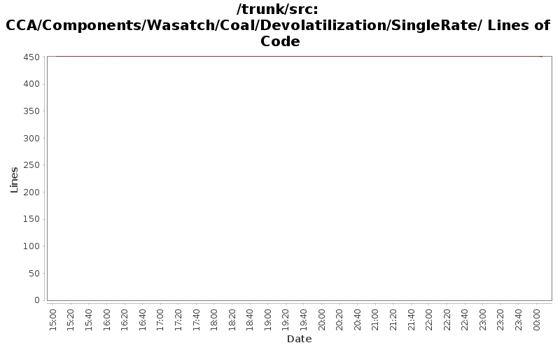 CCA/Components/Wasatch/Coal/Devolatilization/SingleRate/ Lines of Code