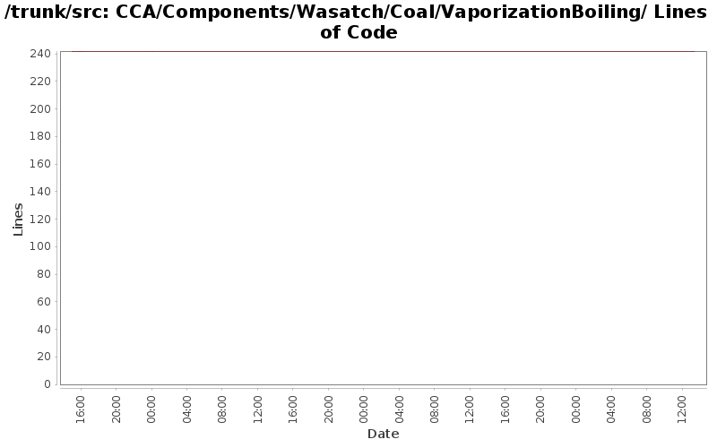 CCA/Components/Wasatch/Coal/VaporizationBoiling/ Lines of Code