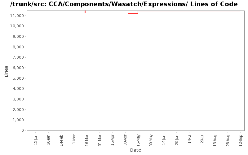 CCA/Components/Wasatch/Expressions/ Lines of Code