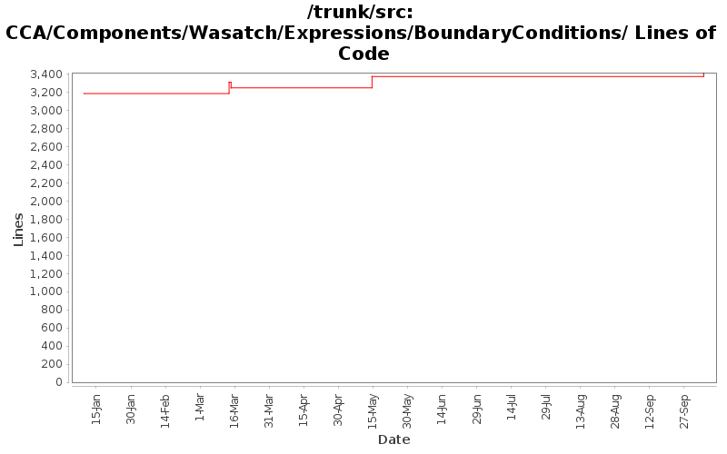 CCA/Components/Wasatch/Expressions/BoundaryConditions/ Lines of Code