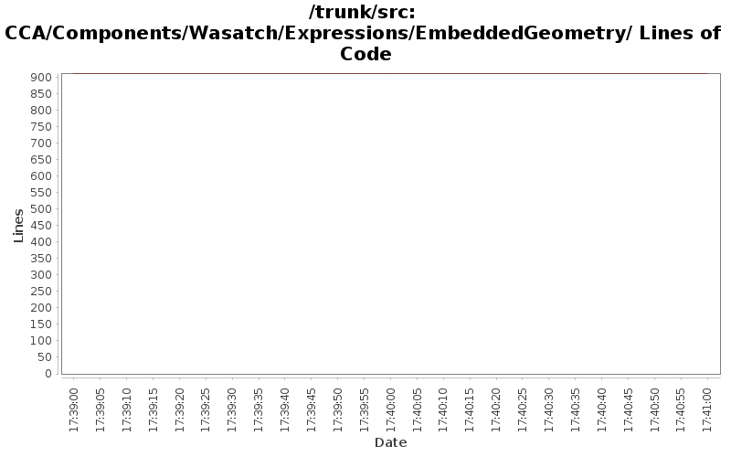 CCA/Components/Wasatch/Expressions/EmbeddedGeometry/ Lines of Code