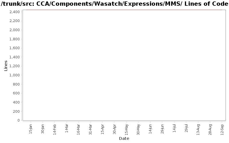 CCA/Components/Wasatch/Expressions/MMS/ Lines of Code