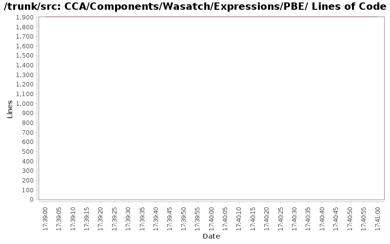 CCA/Components/Wasatch/Expressions/PBE/ Lines of Code