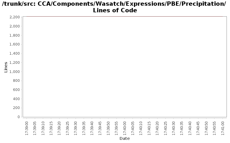 CCA/Components/Wasatch/Expressions/PBE/Precipitation/ Lines of Code