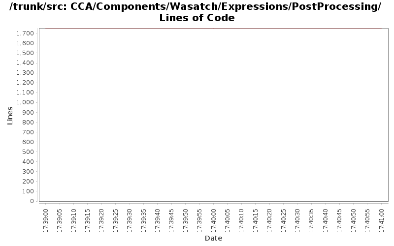 CCA/Components/Wasatch/Expressions/PostProcessing/ Lines of Code