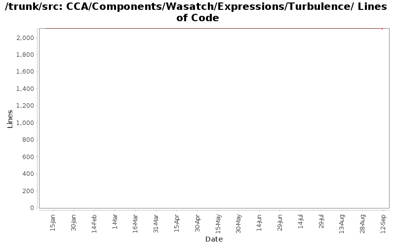 CCA/Components/Wasatch/Expressions/Turbulence/ Lines of Code