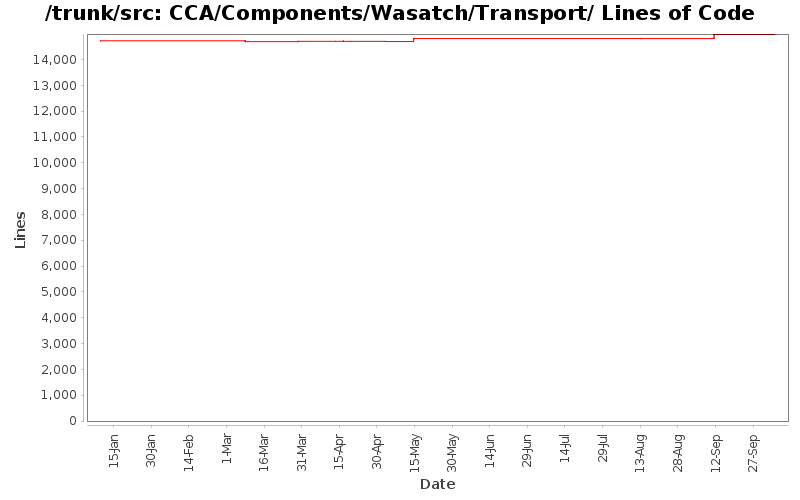 CCA/Components/Wasatch/Transport/ Lines of Code