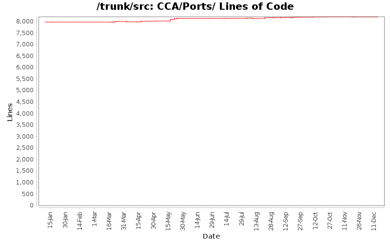 CCA/Ports/ Lines of Code