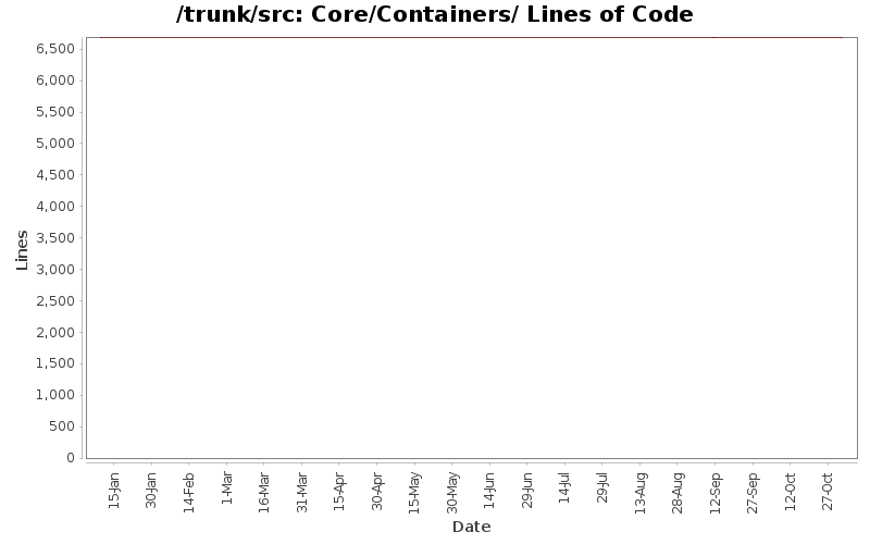 Core/Containers/ Lines of Code