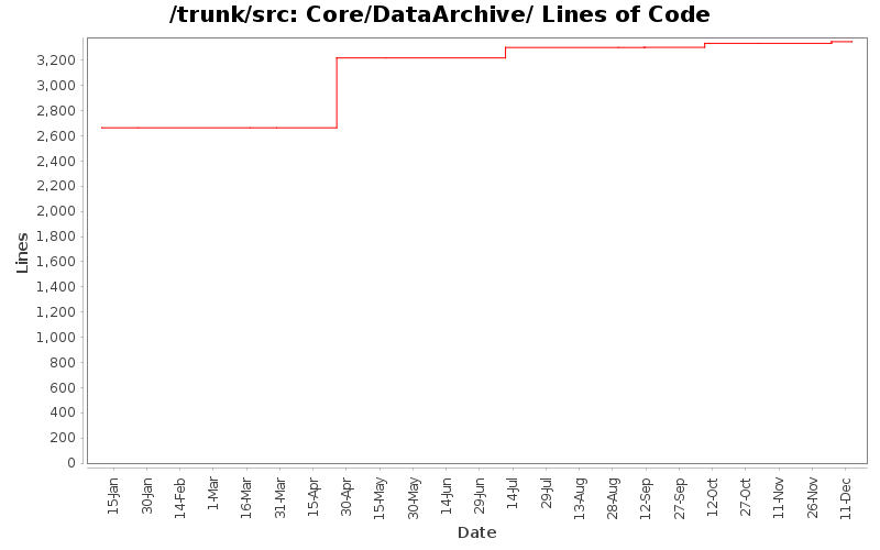 Core/DataArchive/ Lines of Code