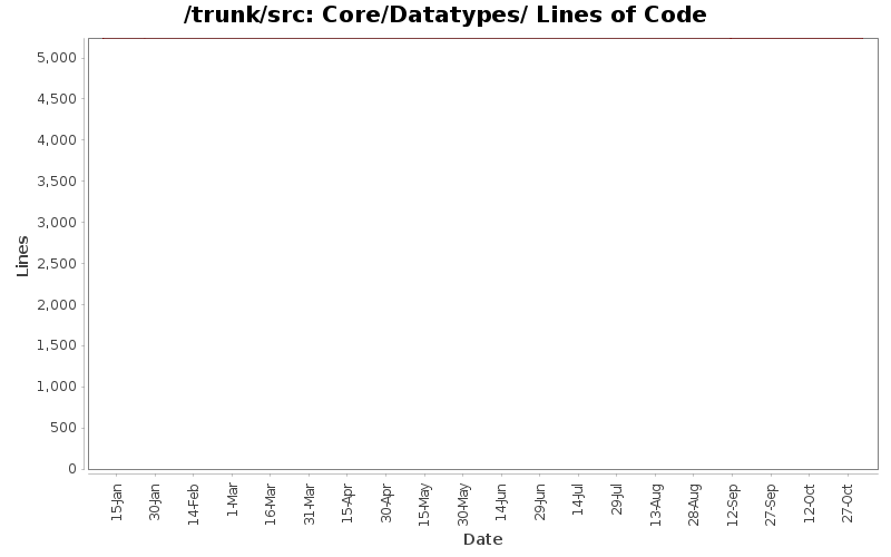 Core/Datatypes/ Lines of Code