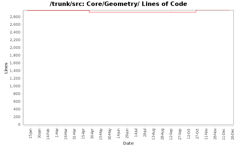 Core/Geometry/ Lines of Code