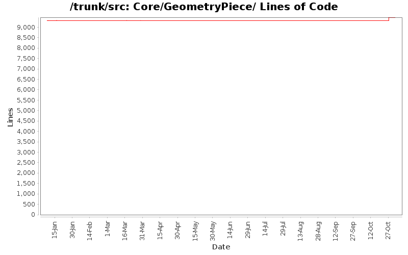 Core/GeometryPiece/ Lines of Code