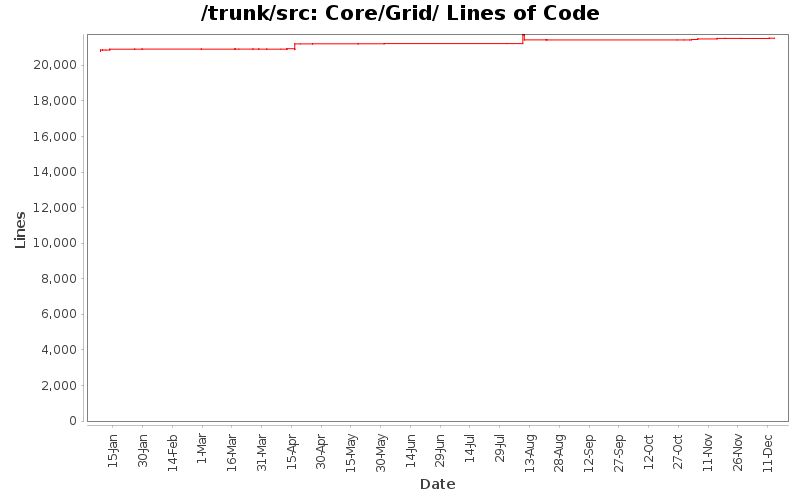 Core/Grid/ Lines of Code