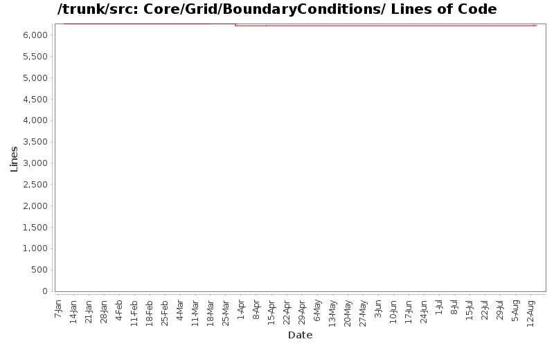 Core/Grid/BoundaryConditions/ Lines of Code