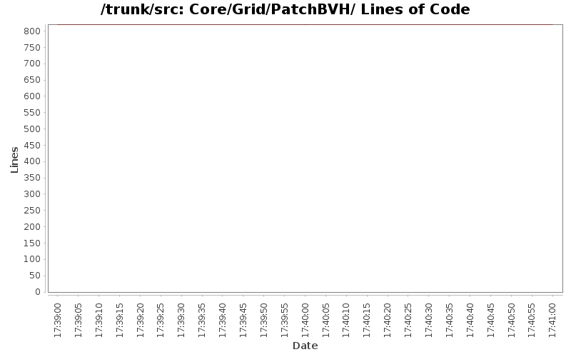 Core/Grid/PatchBVH/ Lines of Code