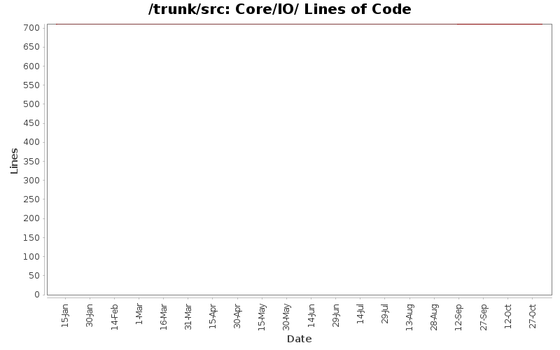 Core/IO/ Lines of Code