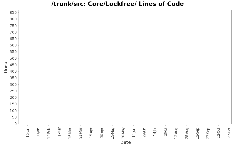 Core/Lockfree/ Lines of Code