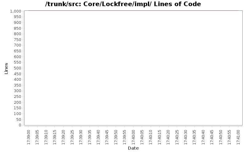 Core/Lockfree/impl/ Lines of Code