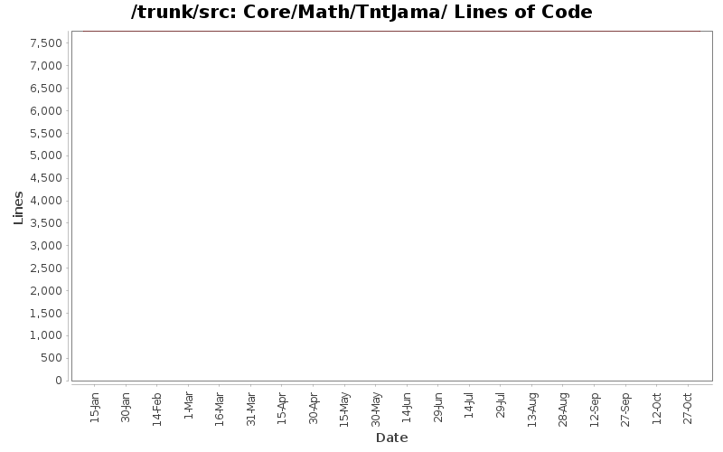 Core/Math/TntJama/ Lines of Code