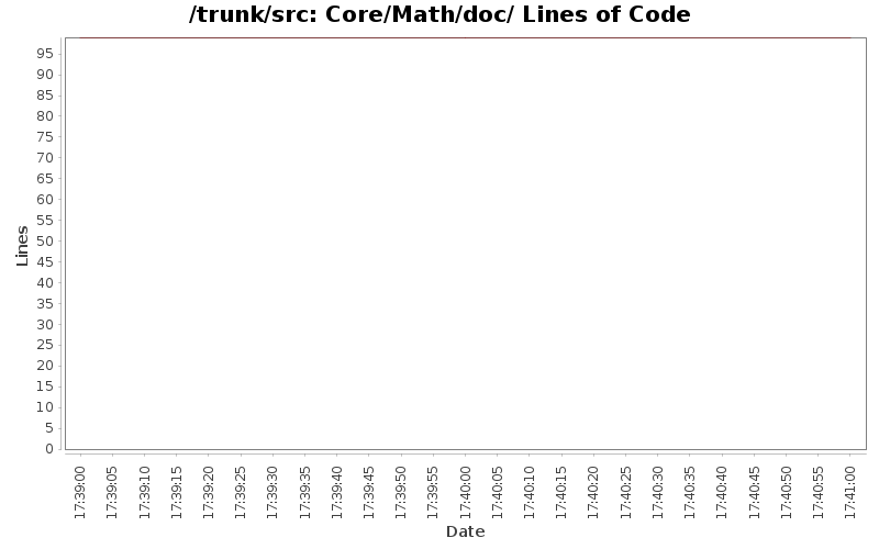 Core/Math/doc/ Lines of Code