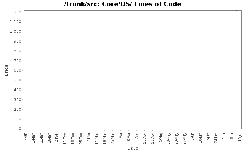 Core/OS/ Lines of Code