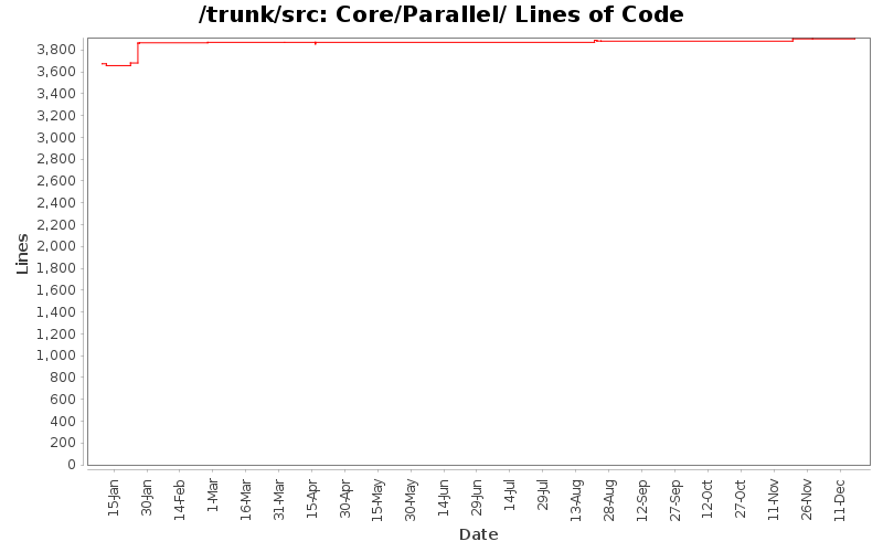 Core/Parallel/ Lines of Code