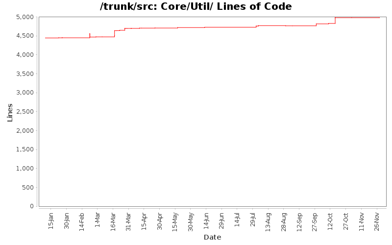 Core/Util/ Lines of Code