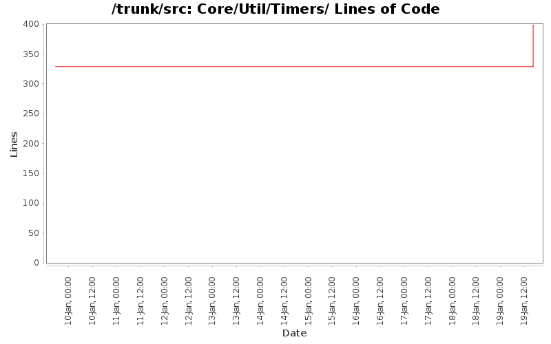 Core/Util/Timers/ Lines of Code