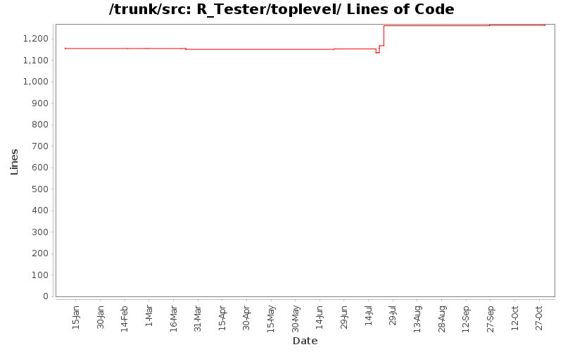 R_Tester/toplevel/ Lines of Code