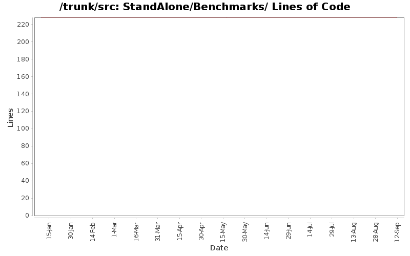 StandAlone/Benchmarks/ Lines of Code