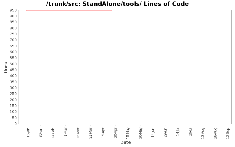 StandAlone/tools/ Lines of Code