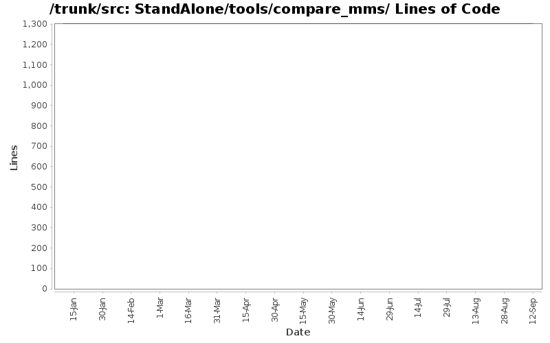 StandAlone/tools/compare_mms/ Lines of Code