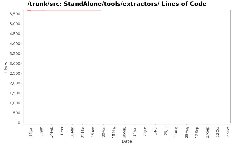 StandAlone/tools/extractors/ Lines of Code