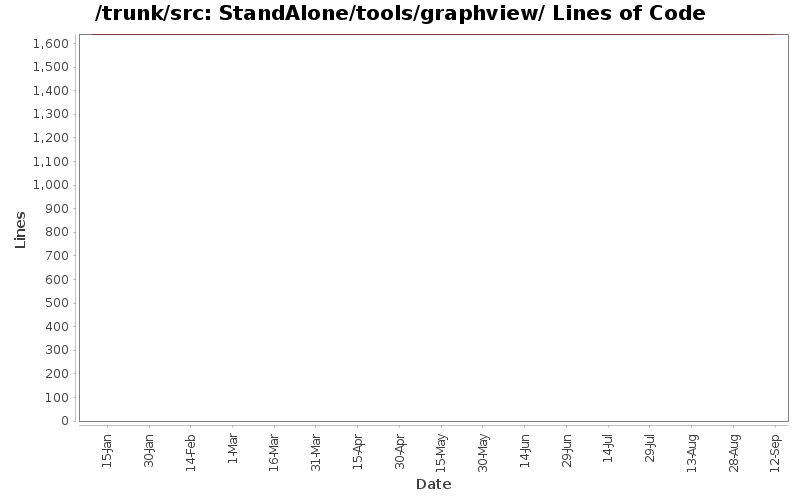 StandAlone/tools/graphview/ Lines of Code