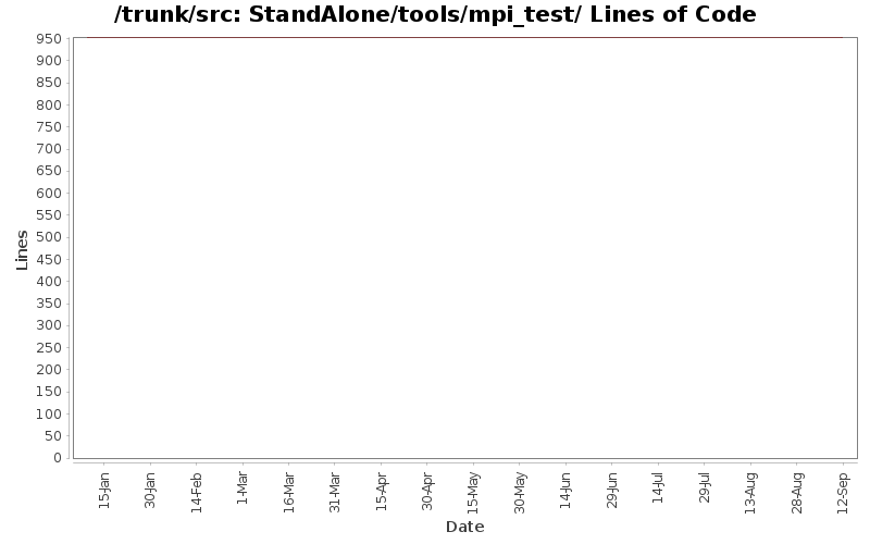 StandAlone/tools/mpi_test/ Lines of Code