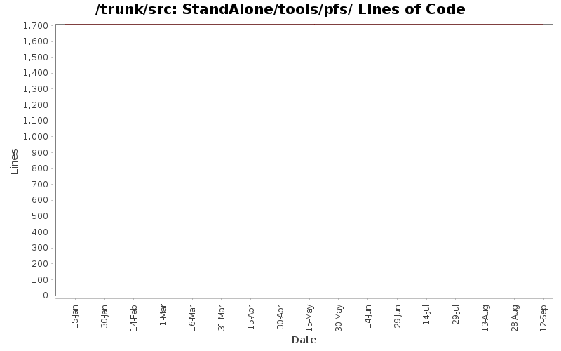 StandAlone/tools/pfs/ Lines of Code