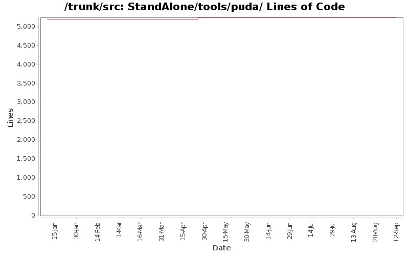 StandAlone/tools/puda/ Lines of Code