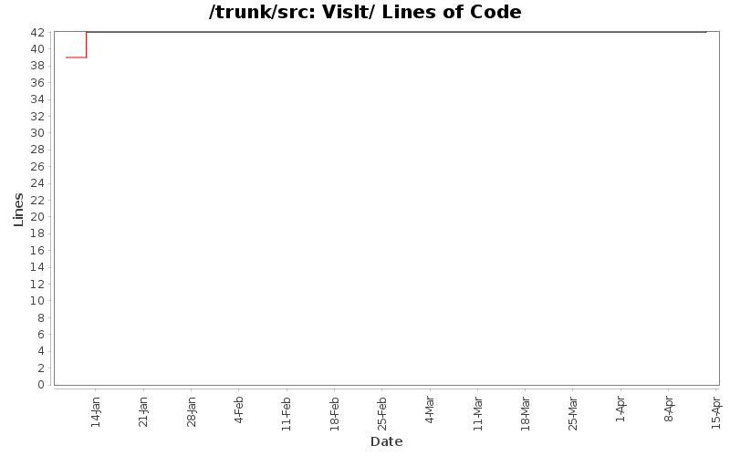 VisIt/ Lines of Code