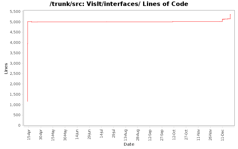 VisIt/interfaces/ Lines of Code