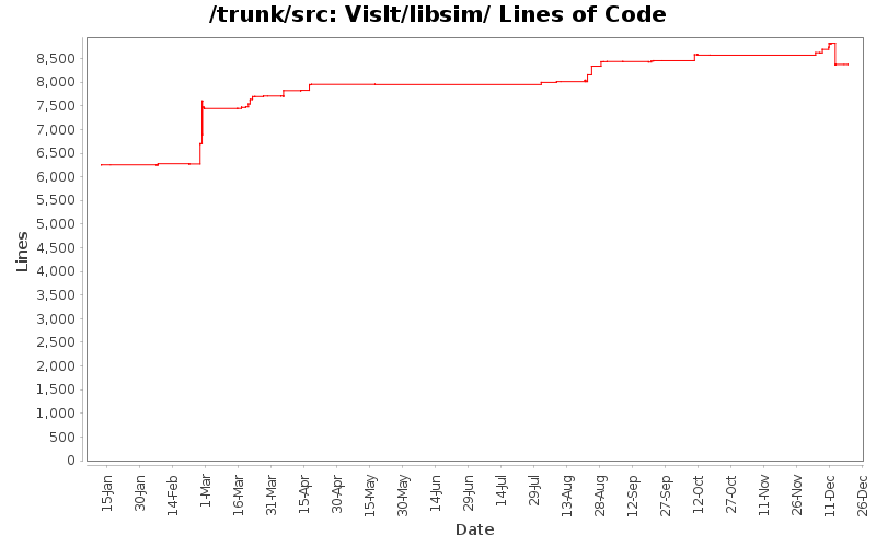 VisIt/libsim/ Lines of Code