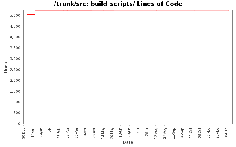 build_scripts/ Lines of Code