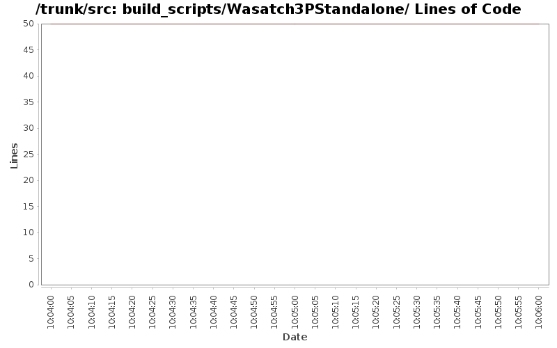 build_scripts/Wasatch3PStandalone/ Lines of Code