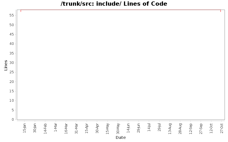 include/ Lines of Code
